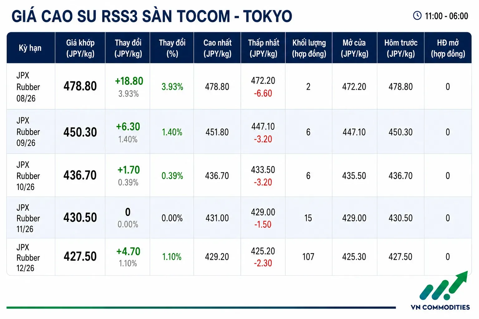 giá cao su sàn tocom 18 tháng 8