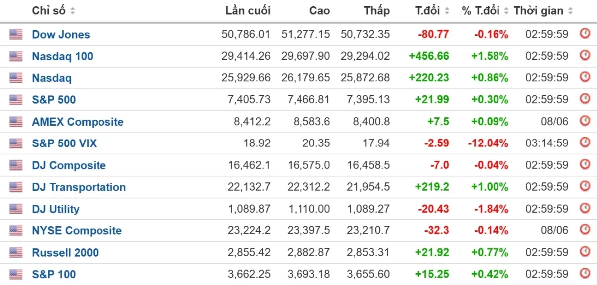 chứng khoán Mỹ: Nasdaq và S&P 500