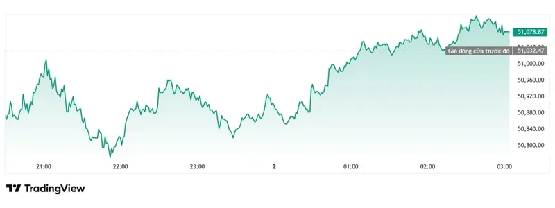 Dow Jones