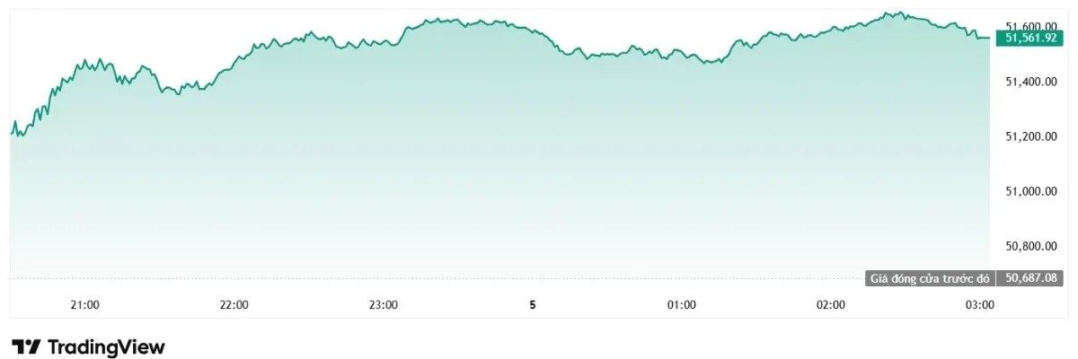Chứng khoán Mỹ: Dow Jones