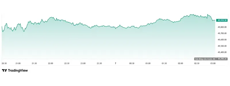 Chỉ số Dow Jones trong phiên giao dịch 6/5
