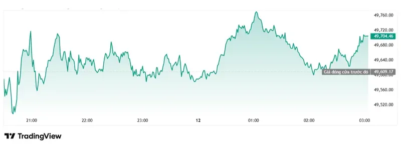 Chỉ số Dow Jones