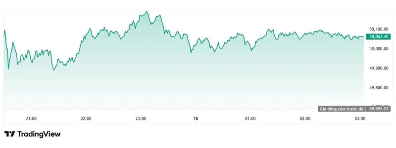 Chứng khoán Mỹ: Chỉ số Dow Jones Industrial