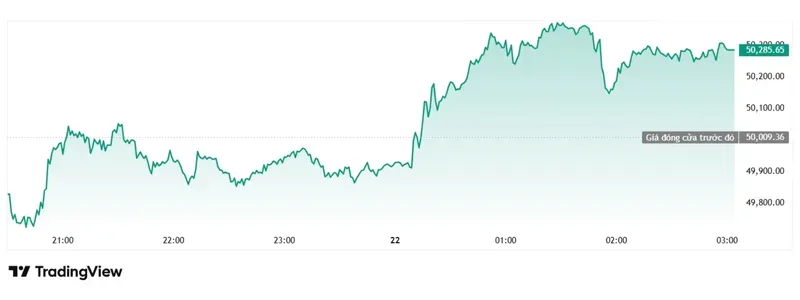 Chứng khoán Mỹ: Dow Jones Industrial