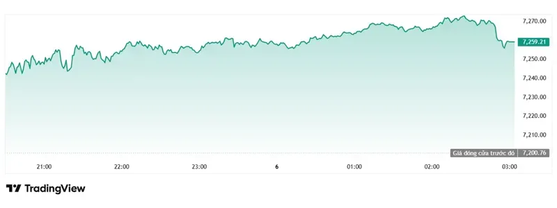 Chỉ số S&P 500 ngày 5/5