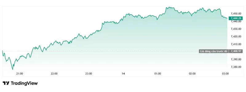Chứng khoán Mỹ: Chỉ số S&P 500