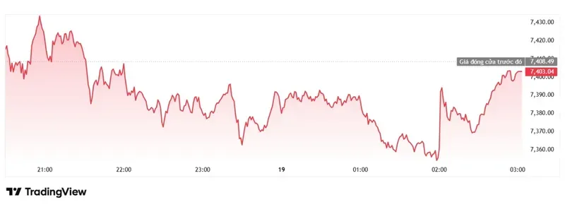 Nasdaq và S&P 500