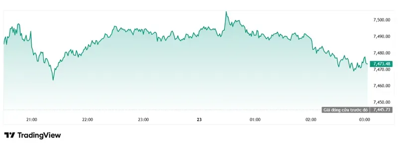 Chỉ số S&P 500