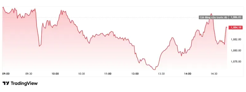 Chứng khoán Việt Nam: VN-Index