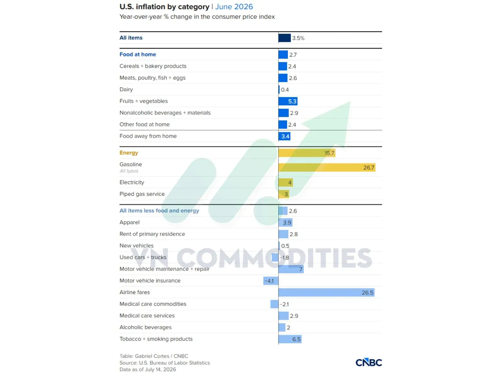 CPI Mỹ tháng 6/2026