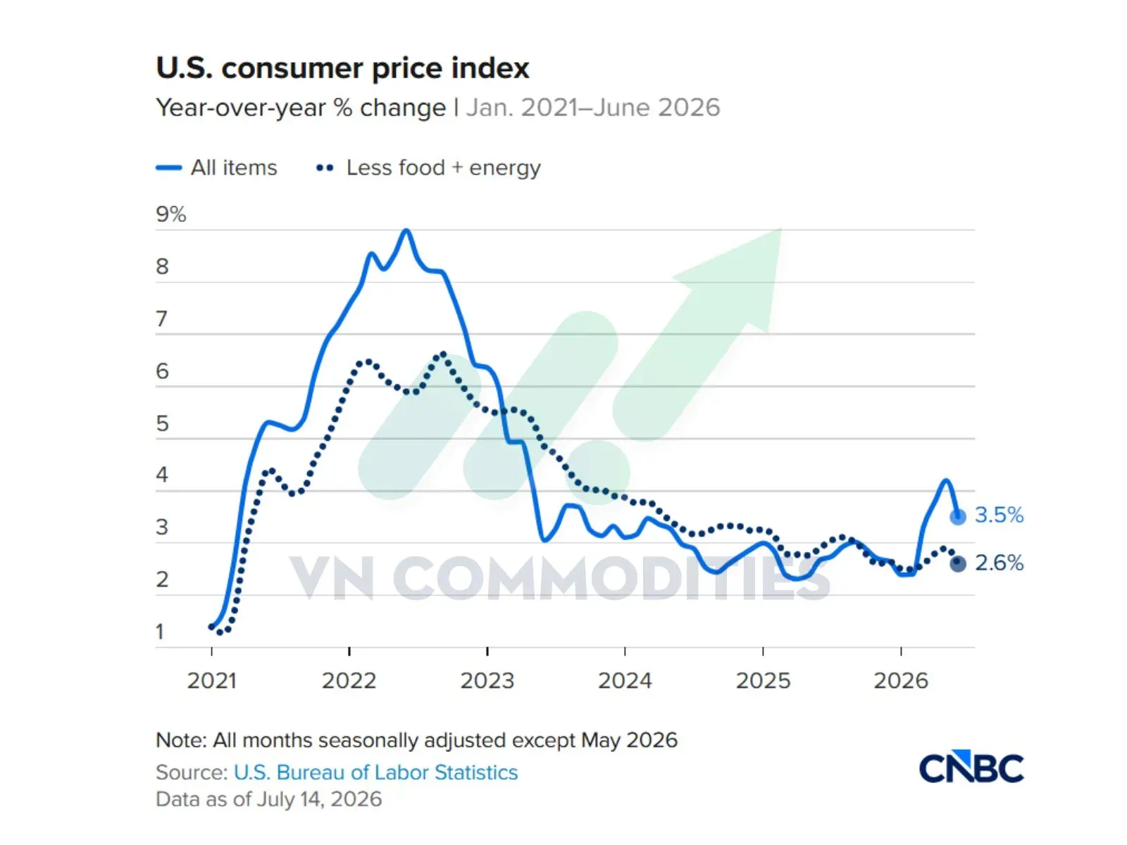 Chỉ số CPI YoY của Mỹ