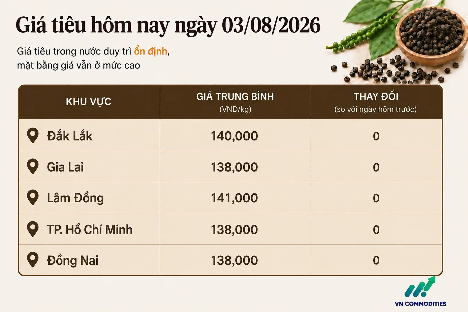 giá tiêu trong nước ngày 3 tháng 8 đi ngang