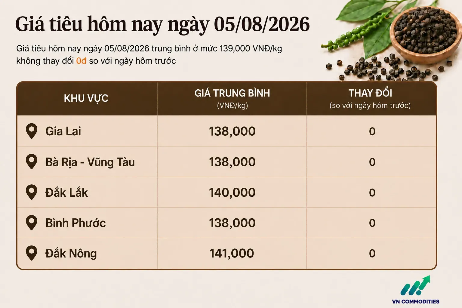 giá tiêu trong nước ngày 5 tháng 8 đi ngang