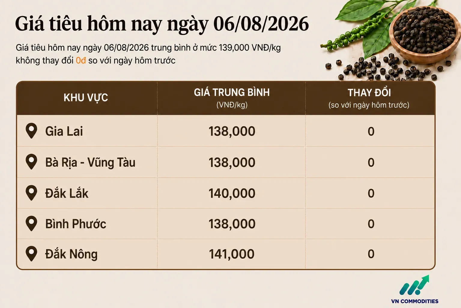 giá tiêu trong nước ngày 6 tháng 8 đi ngang