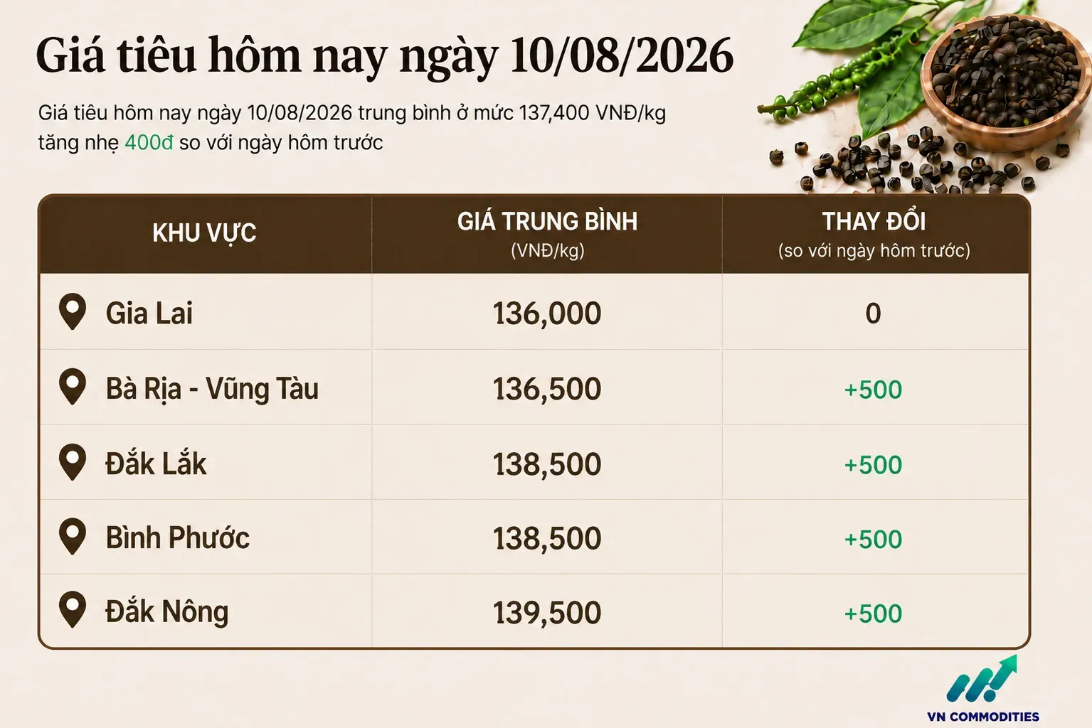 Giá tiêu trong nước ngày 10 tháng 8 tăng nhẹ