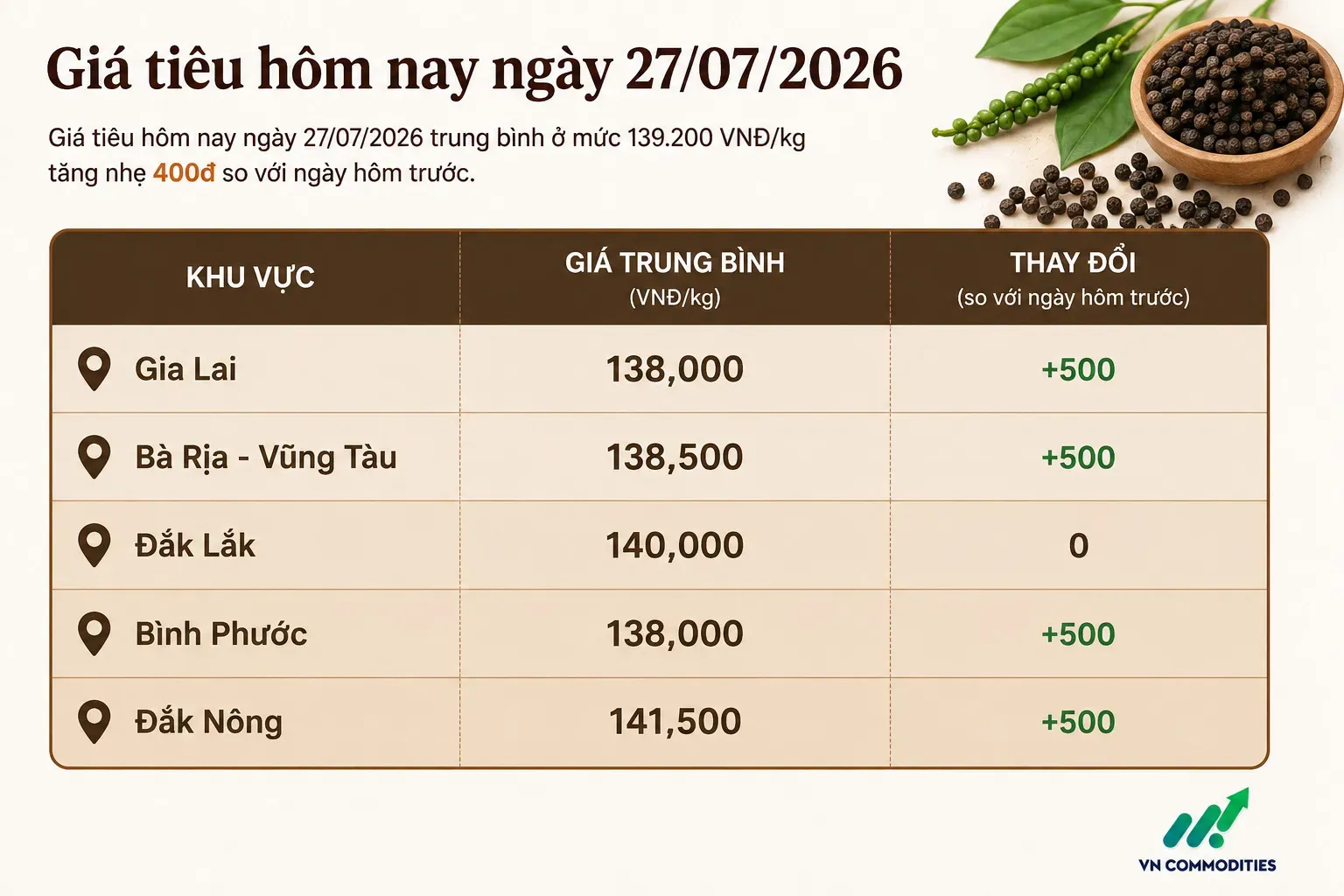 giá tiêu ngày 27/7