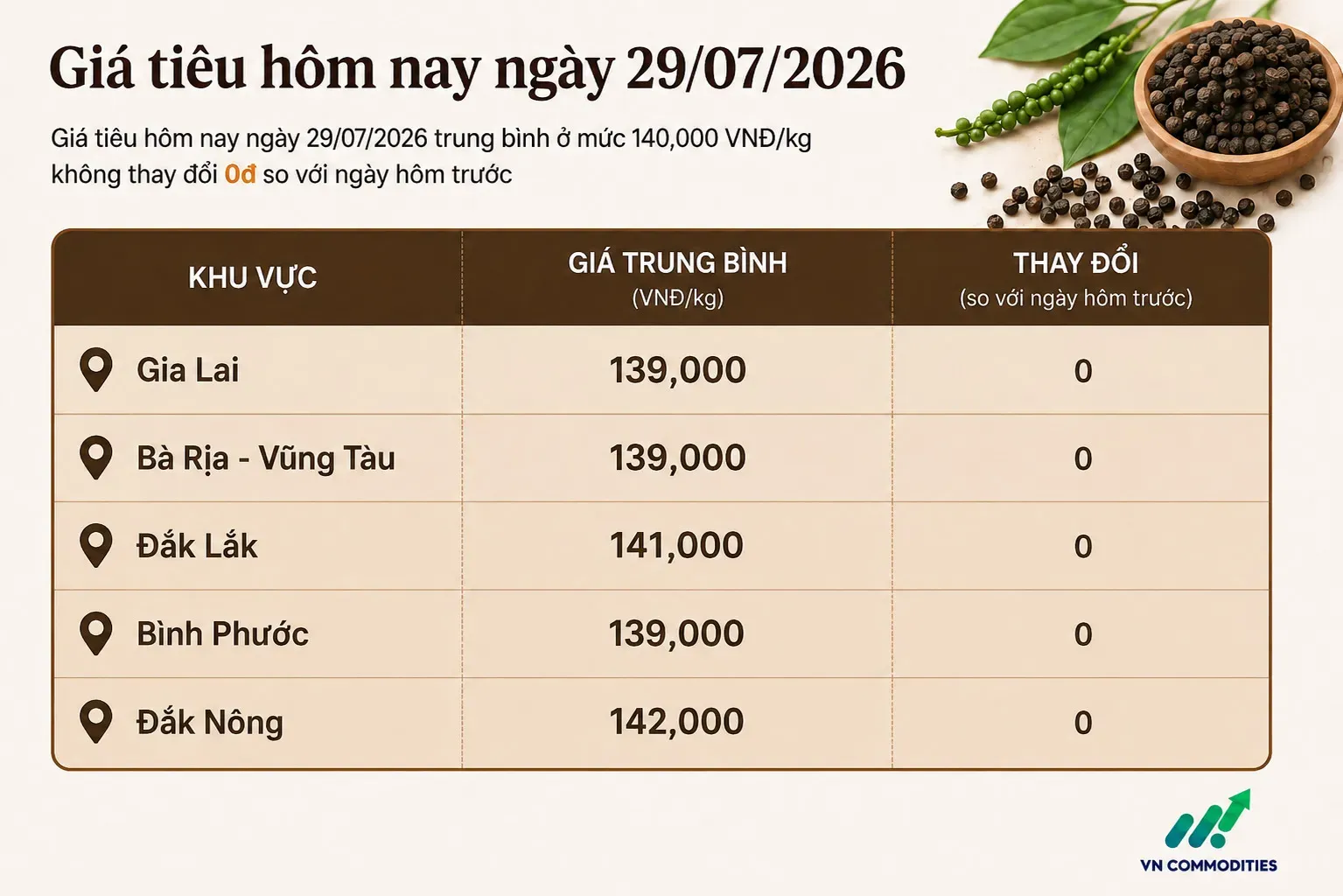 giá tiêu trong nước 29 tháng 7