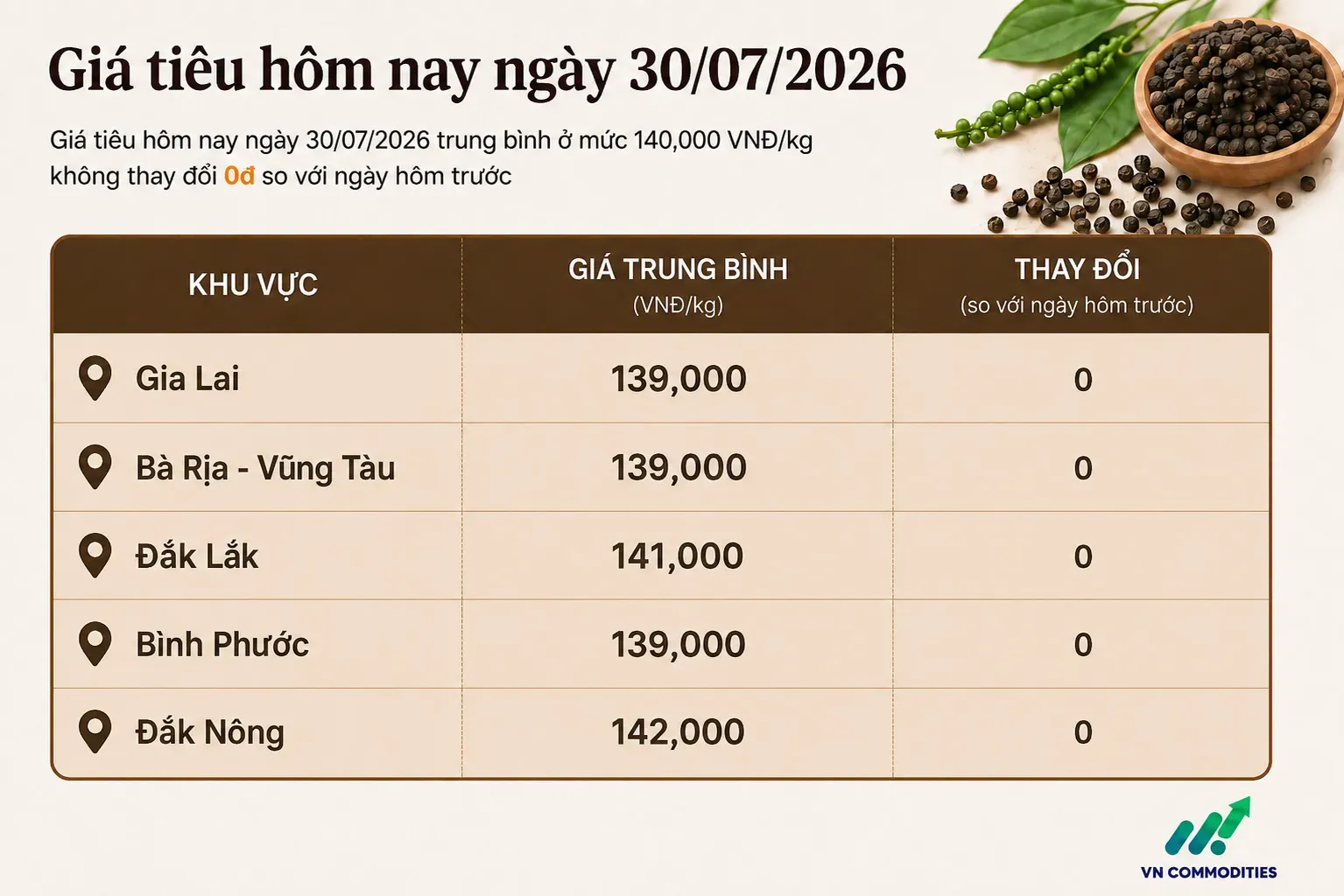 giá tiêu trong nước 30 tháng 7