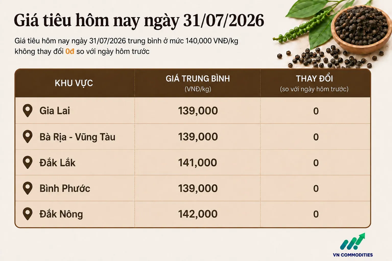 giá tiêu trong nước 31 tháng 7
