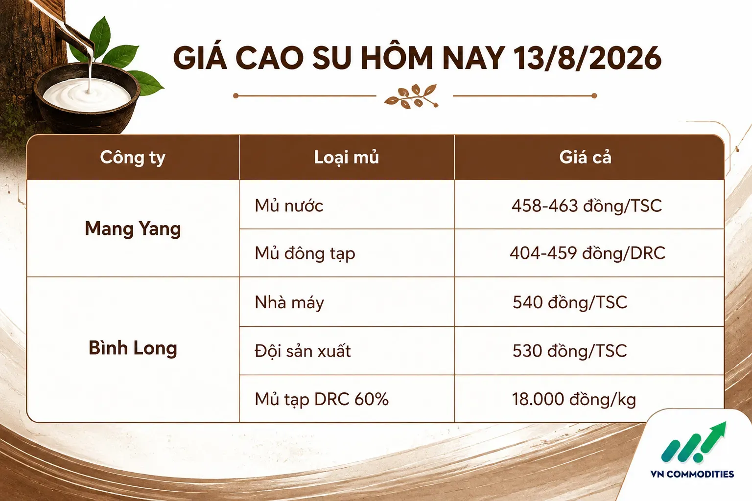 giá cao su trong nước 13 tháng 8