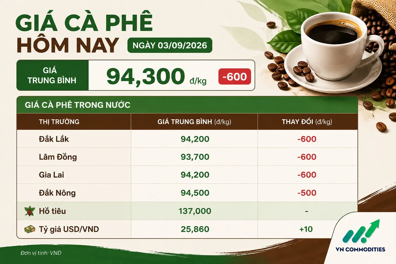 giá cà phê 3 tháng 9 giảm