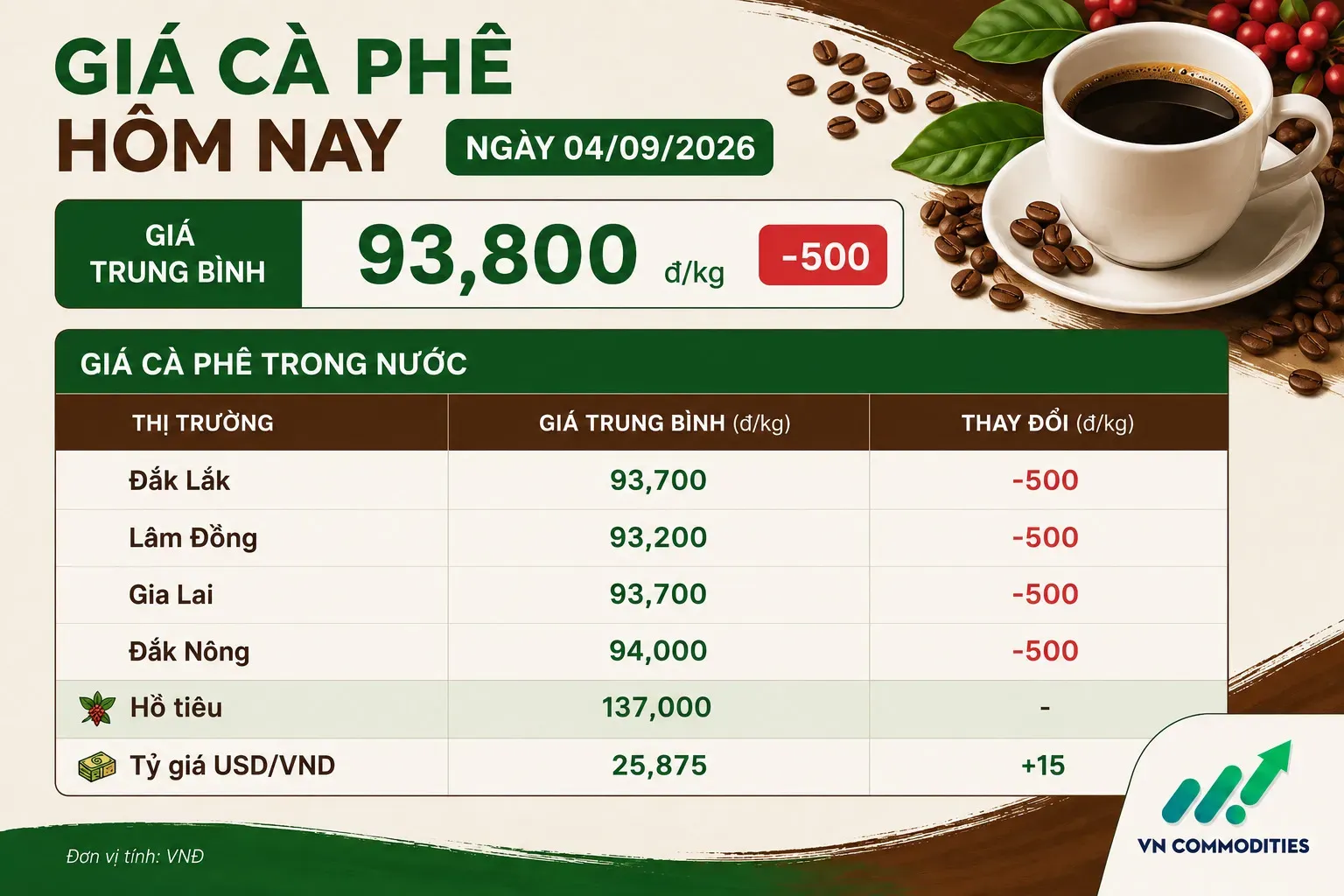 già cà phê trong nước 4 tháng 9