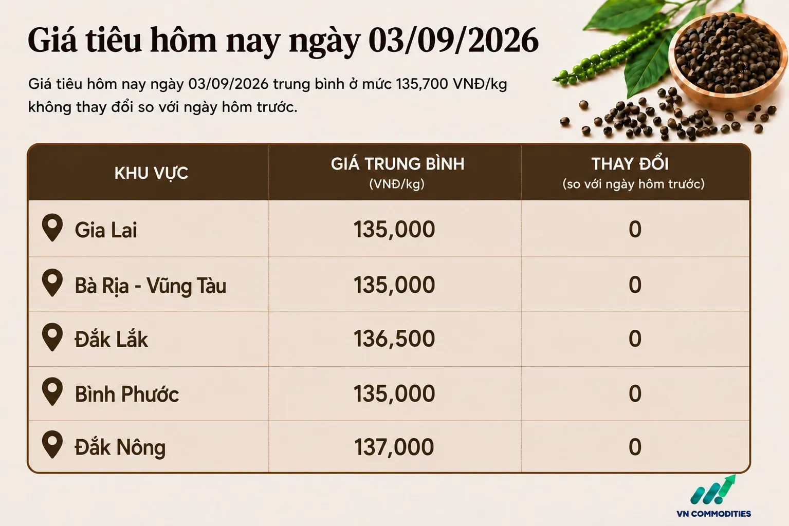 giá tiêu trong nước 3 tháng 9