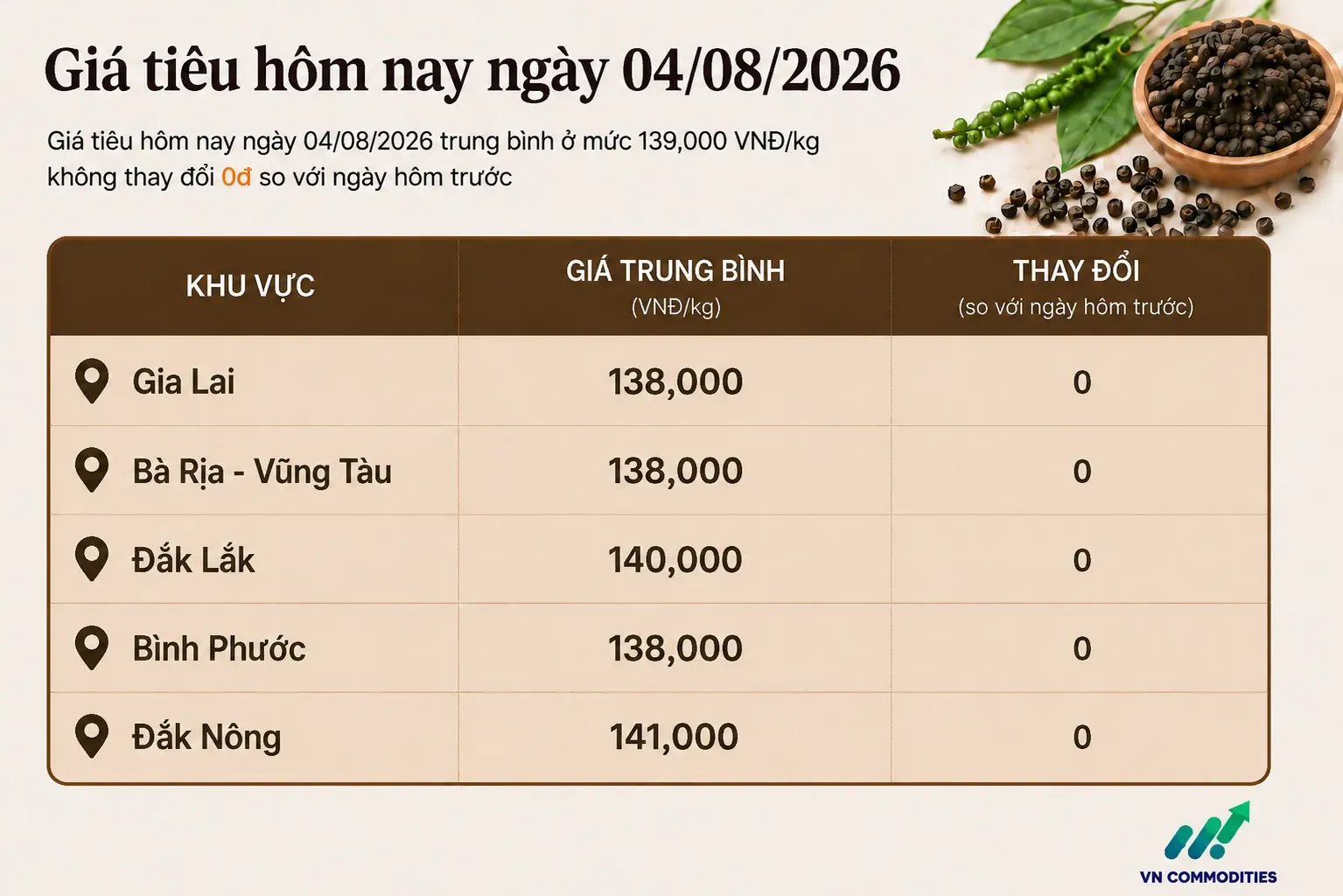 giá tiêu trong nước 4 tháng 8 đi ngang