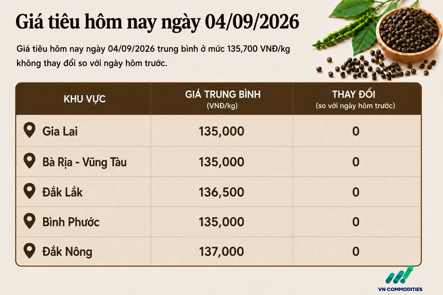 giá tiêu trong nước 4 tháng 9