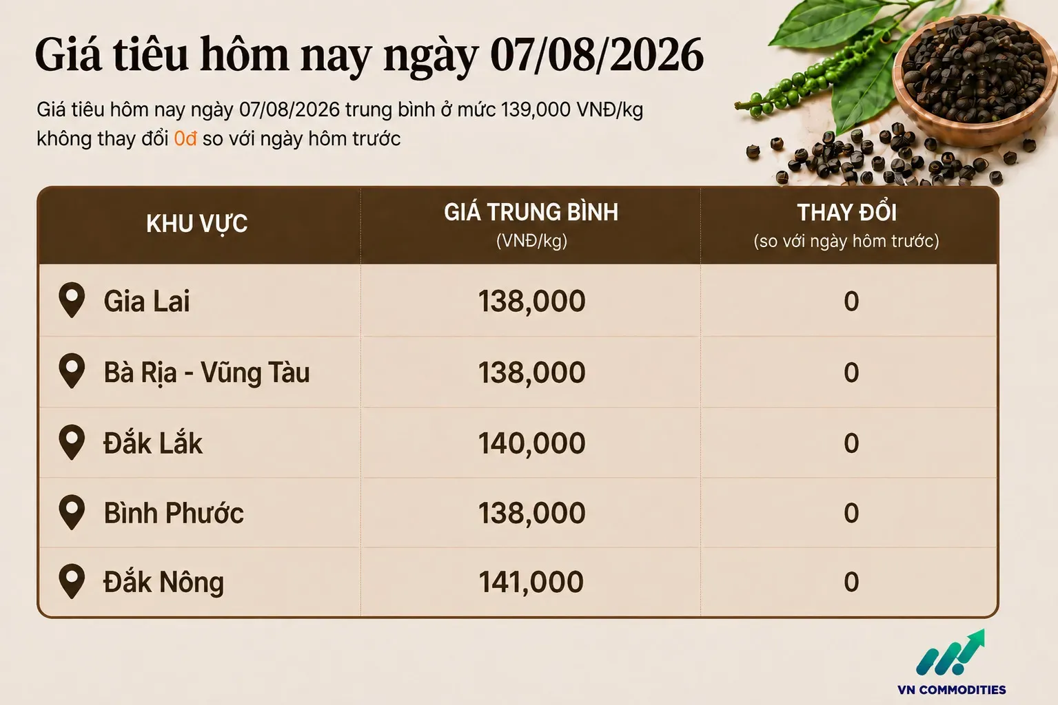 giá tiêu trong nước ngày 7 tháng 8 đi ngang