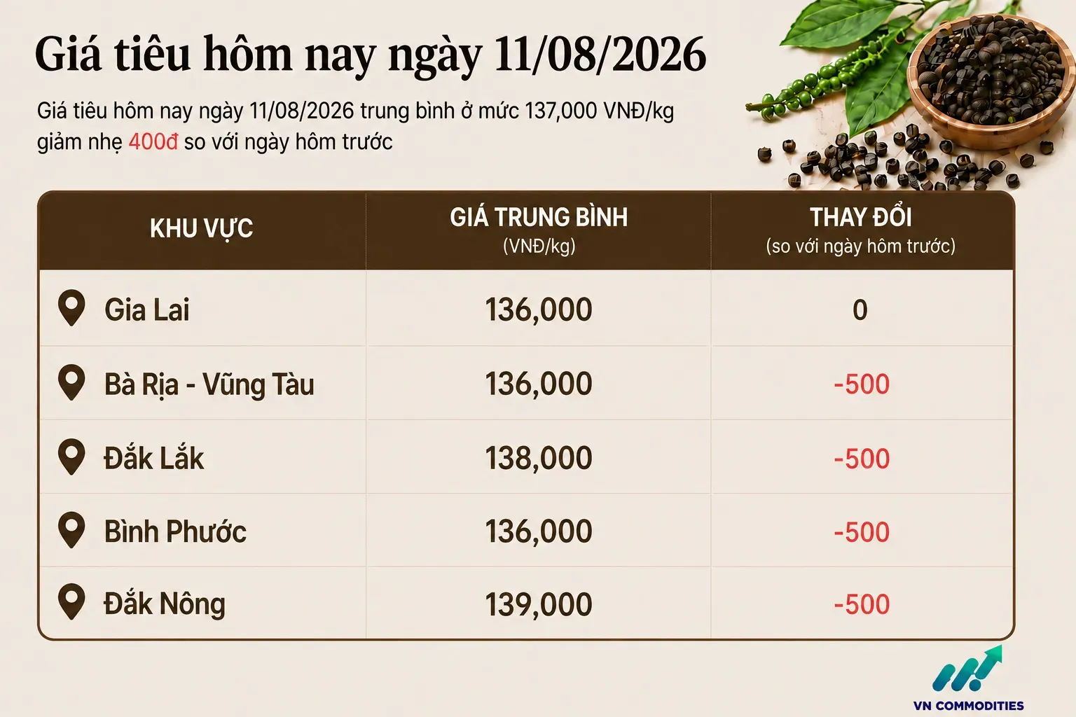 giá tiêu trong nước 11 tháng 8 giảm nhẹ