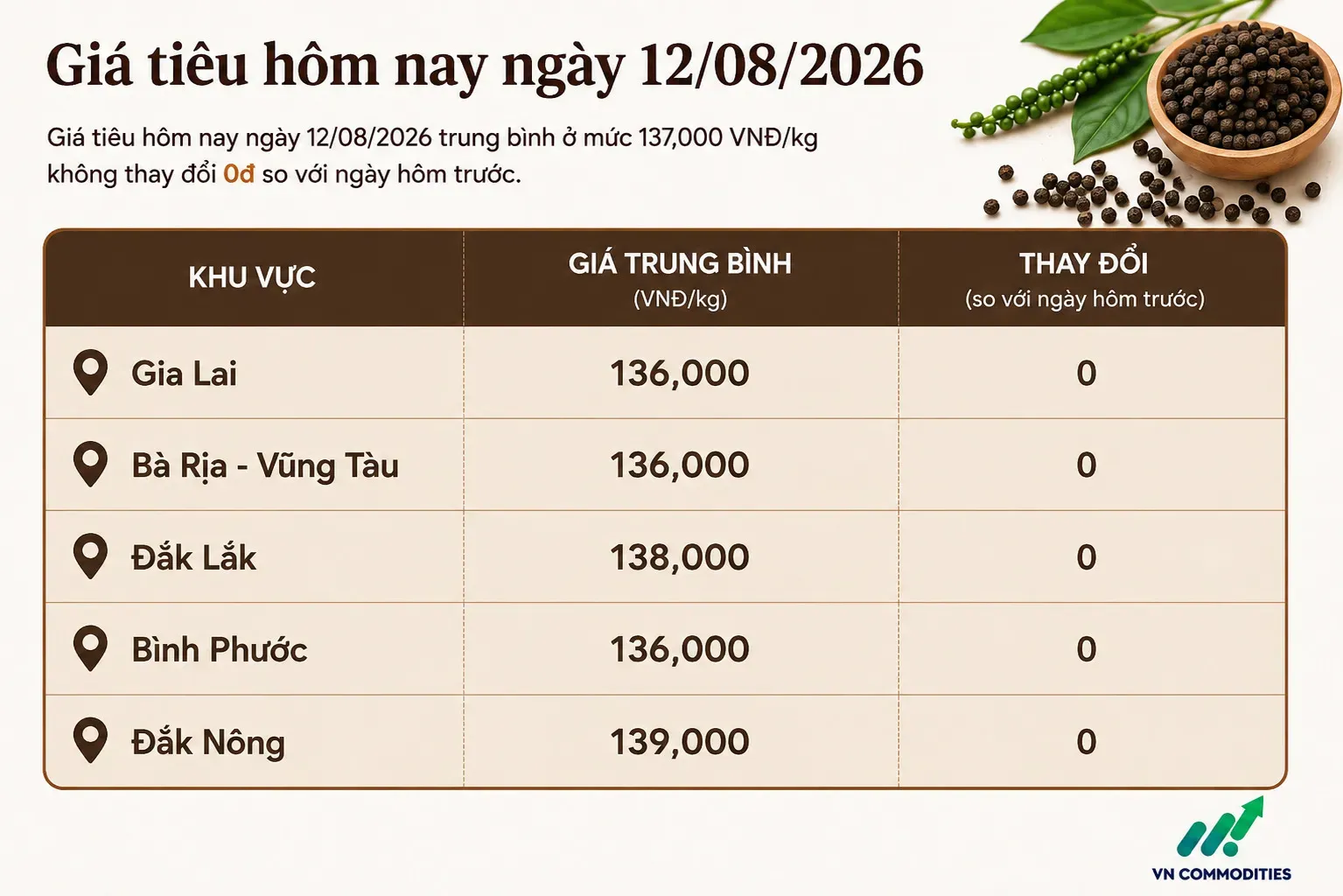 giá tiêu trong nước 12 tháng 8 đi ngang