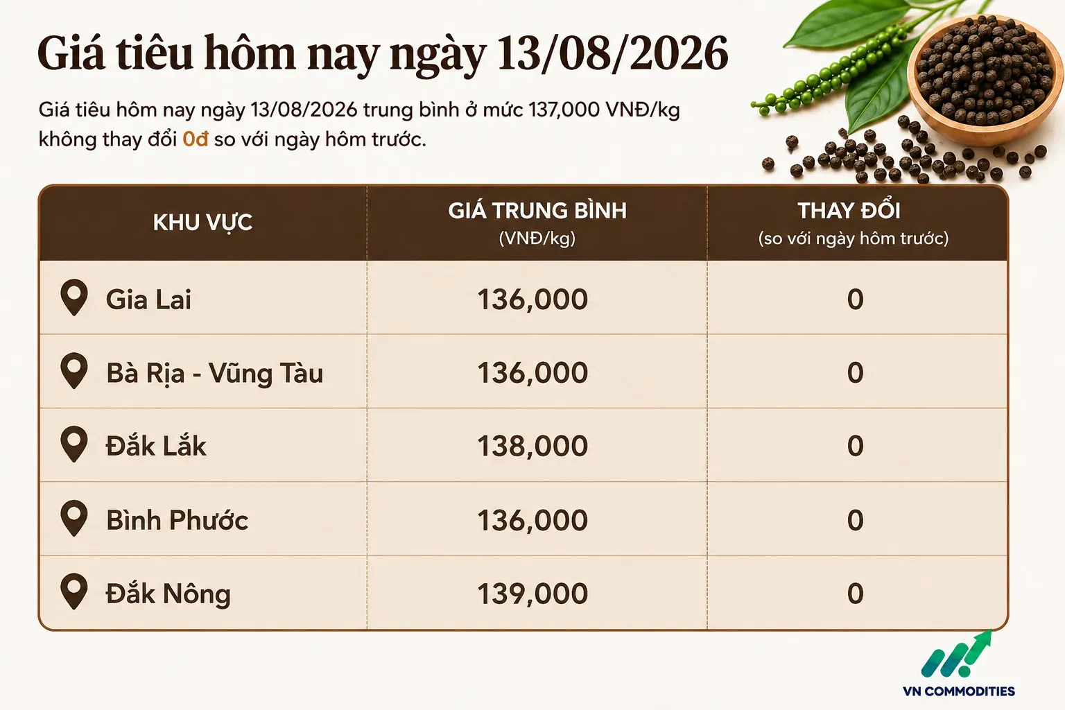 giá tiêu trong nước 13 tháng 8