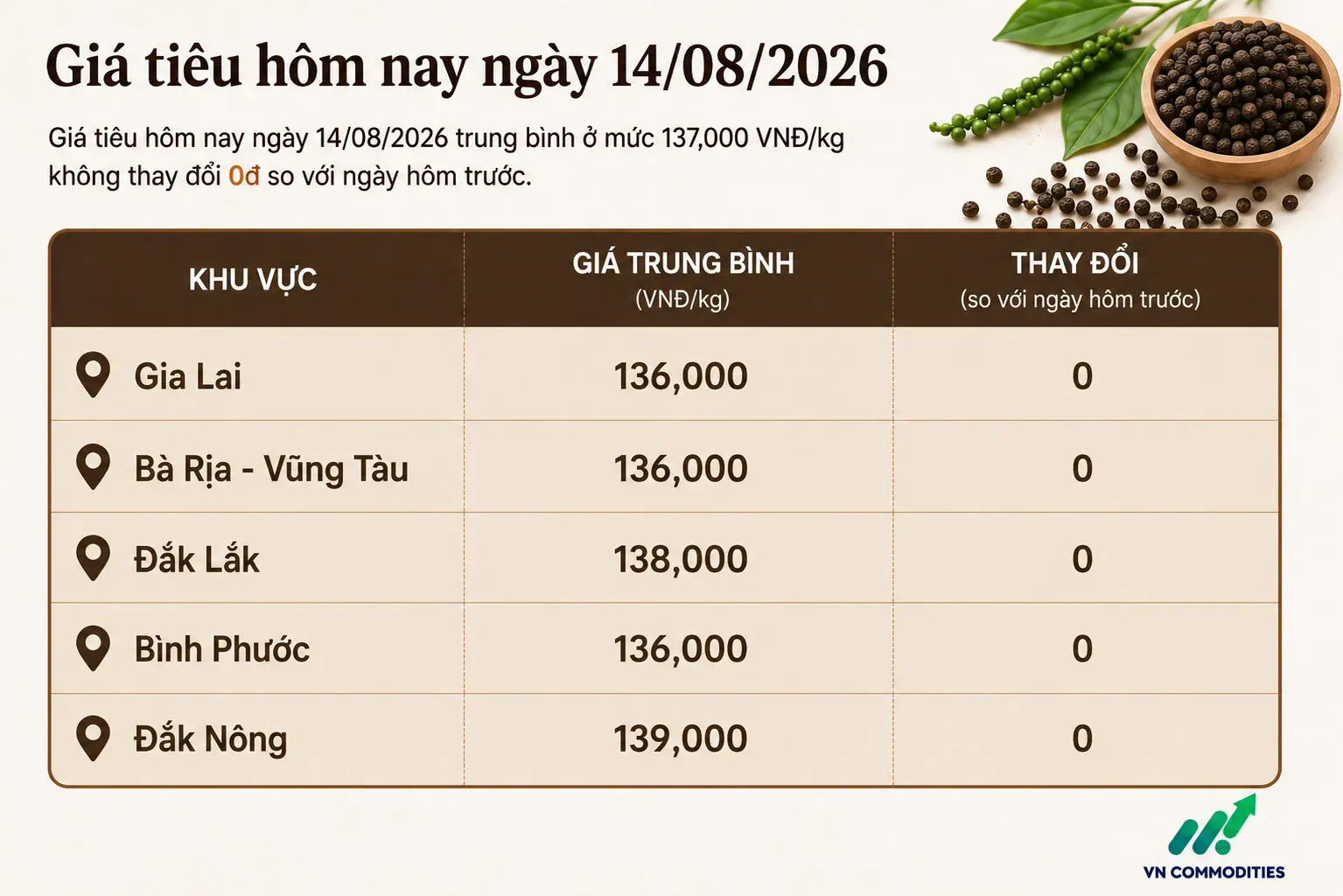 giá tiêu trong nước tiếp tục đi ngang