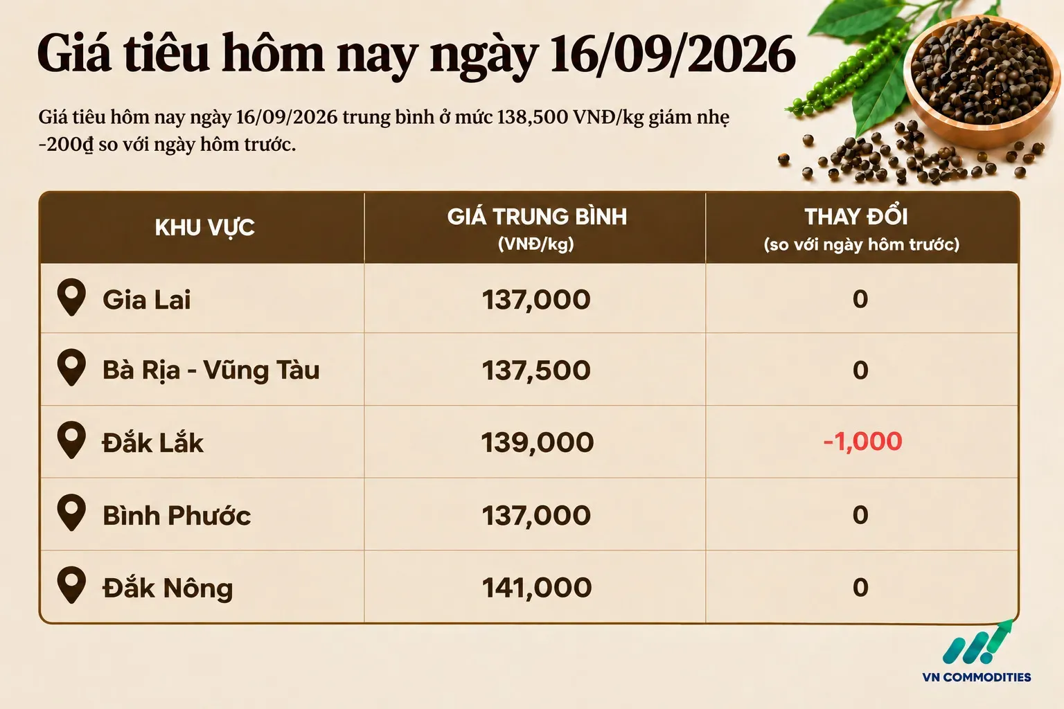 giá tiêu trong nước