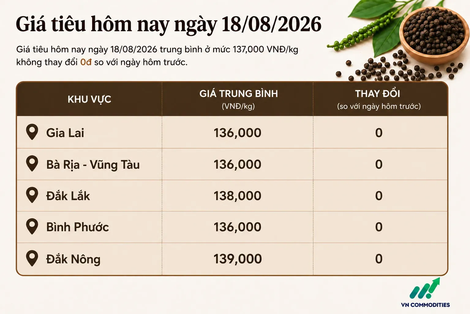 giá tiêu trong nước 18 tháng 8