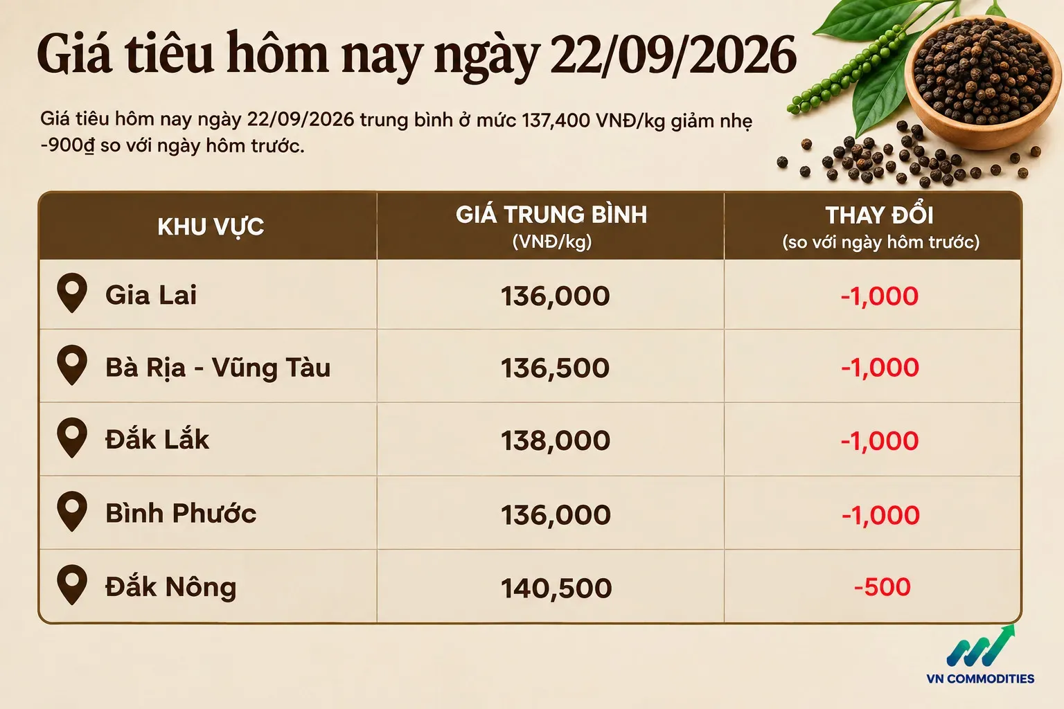 giá tiêu trong nước