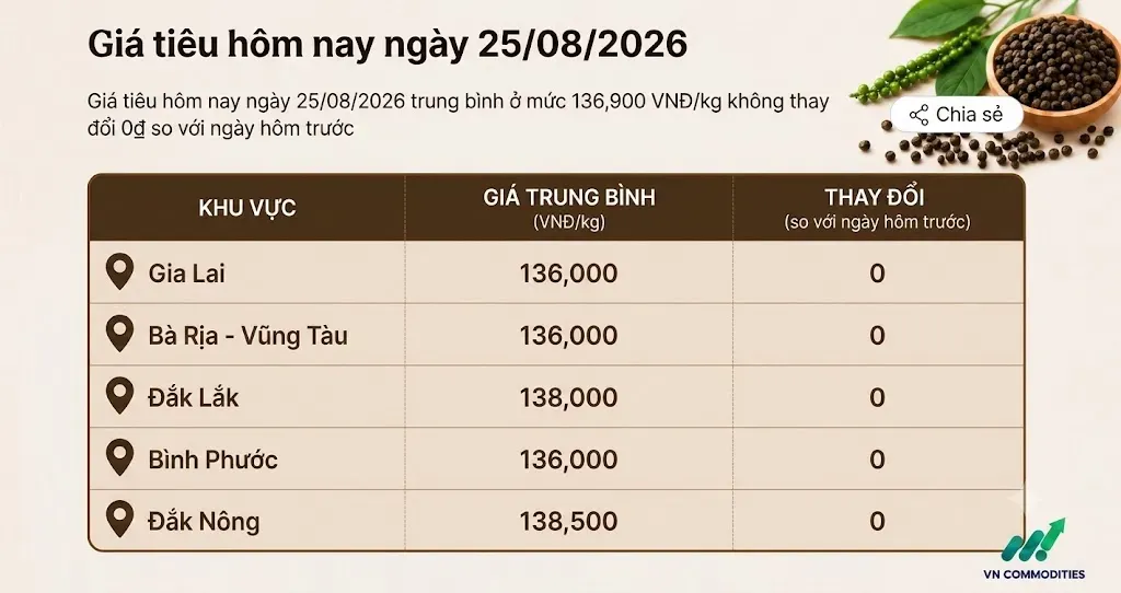 giá tiêu trong nước 25 tháng 8