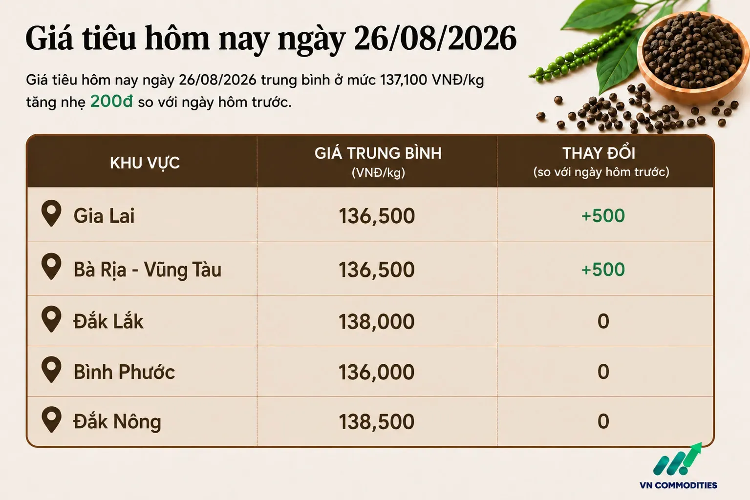 giá tiêu trong nước 26 tháng 8 tăng nhẹ