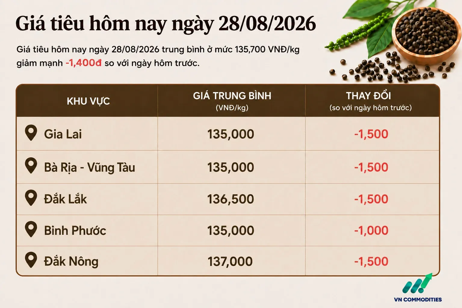 GIÁ TIÊU 28 THÁNG 8 GIẢM