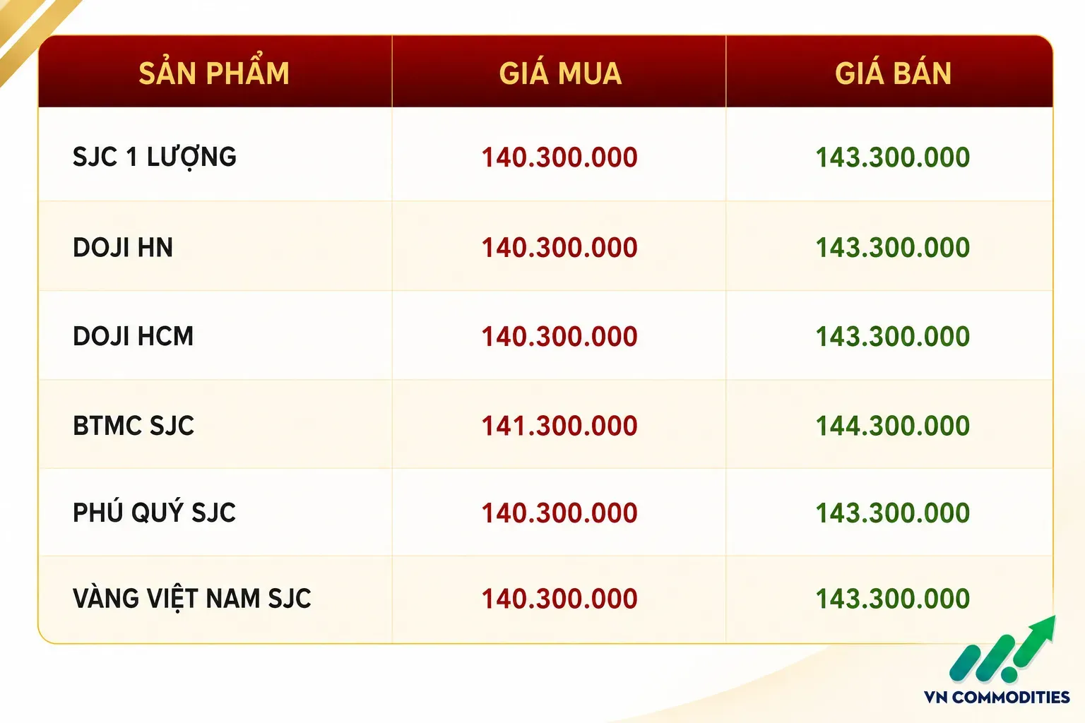 giá vàng miếng trong nước giảm 1 triệu đồng