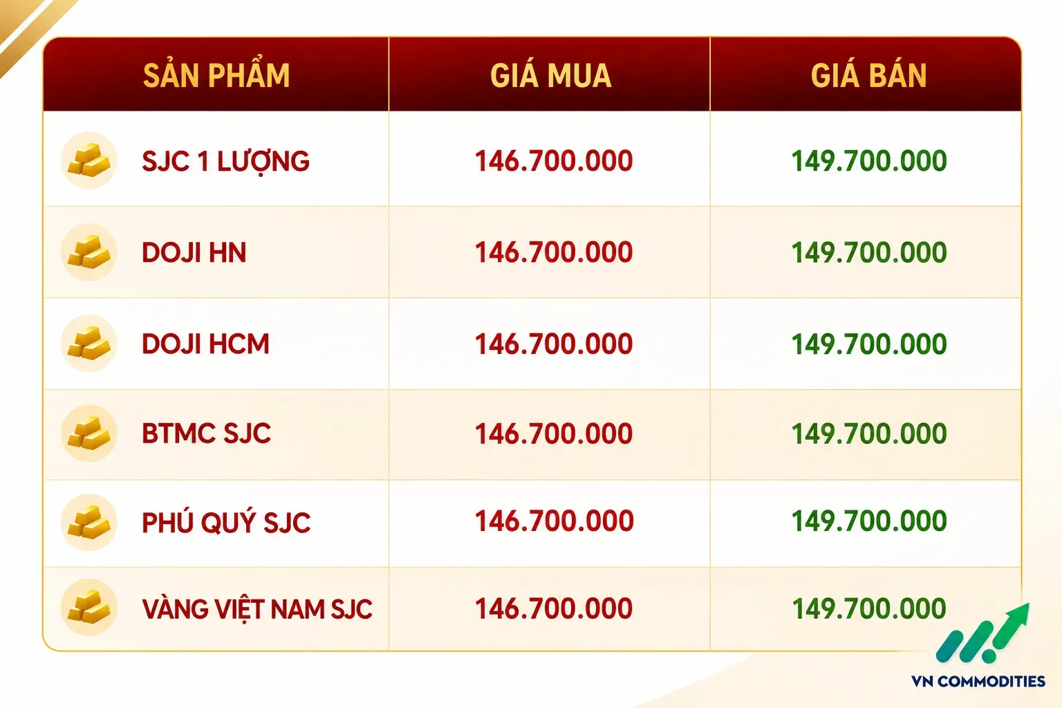 giá vàng trong nước 28 tháng 8