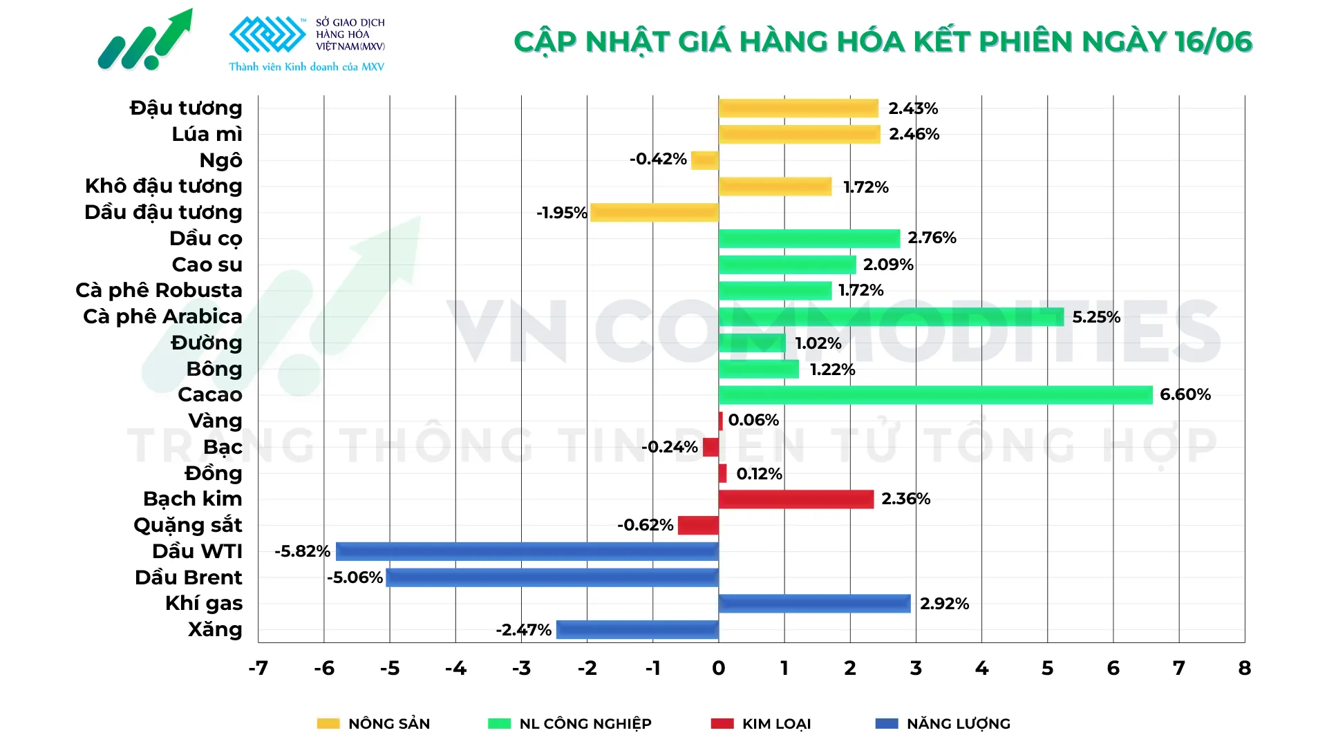 Thị trường hàng hóa 16/6
