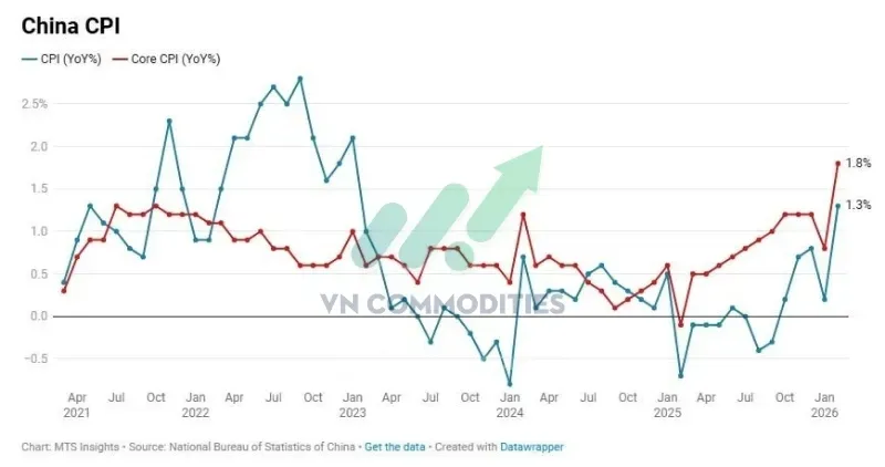 thị trường vĩ mô 9/3: chỉ số CPI