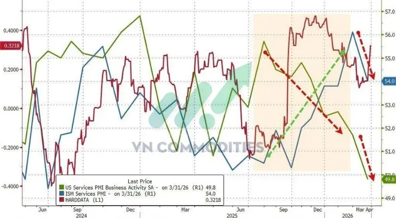 PMI dịch vụ của S&P Global và ISM tháng 3