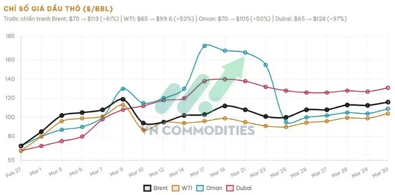 Giá dầu: WTI ~104 USD, Oman ~109 USD