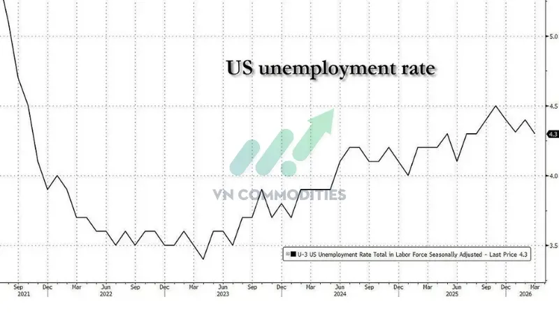 Tỷ lệ thất nghiệp tháng 3: 4.3% (dưới 4.4% dự báo)