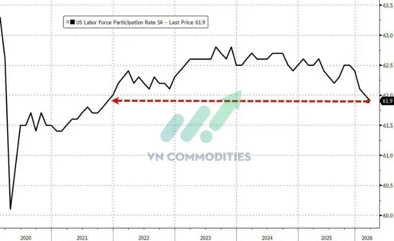 Tỷ lệ tham gia lao động: 61.9%, dưới 62% tháng 2