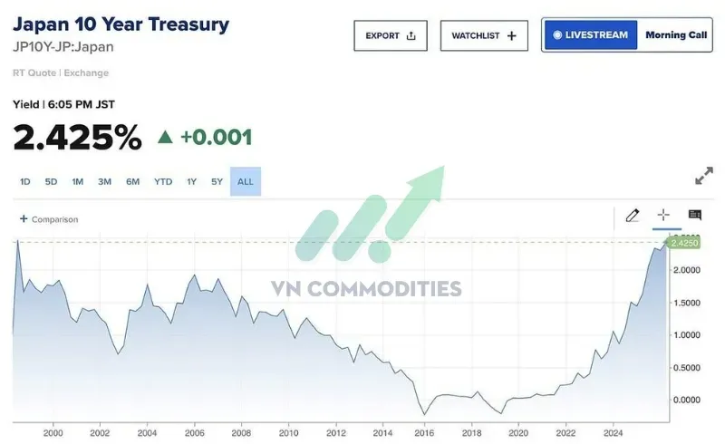 Lợi suất 10 năm (JP10Y): 2.425%