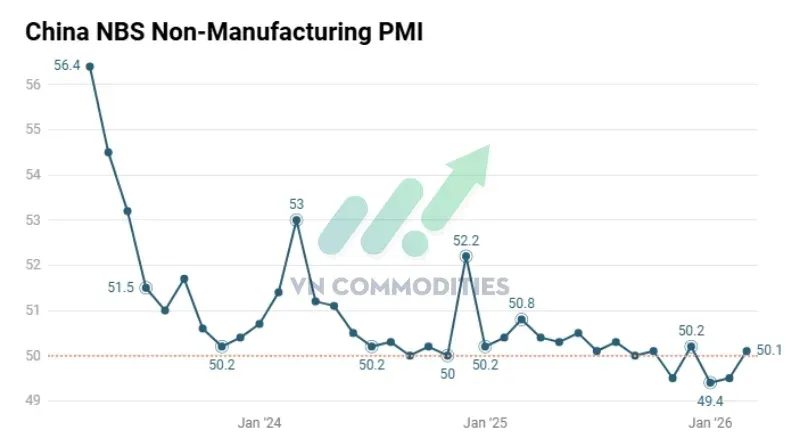 PMI dịch vụ và xây dựng